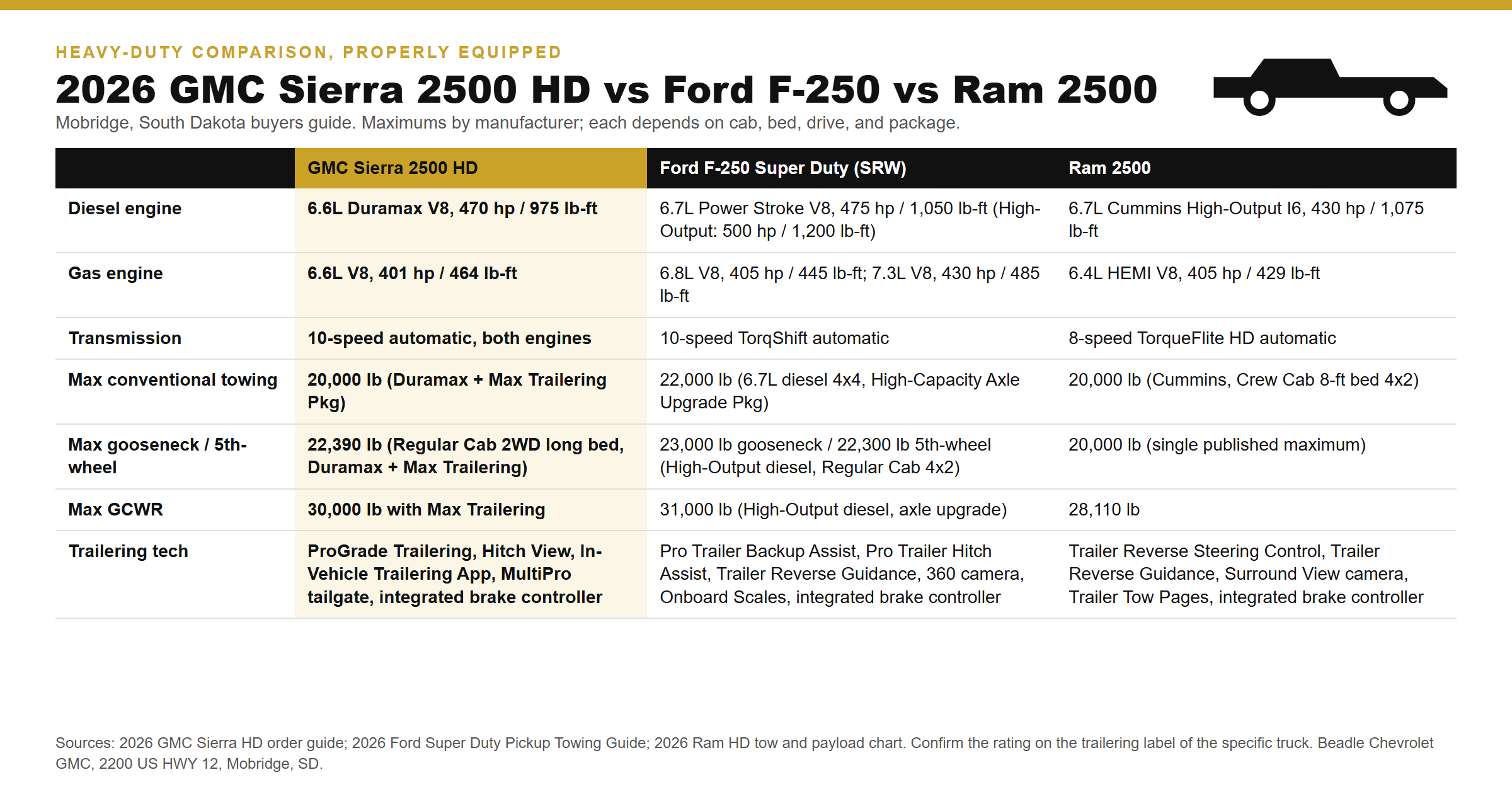 Spec comparison card for the 2026 GMC Sierra 2500 HD against the Ford F-250 and Ram 2500, prepared at Beadle Chevrolet GMC in Mobridge, South Dakota